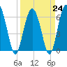 Daymark 135 tide chart for Friday, March 24, 2023