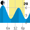 Daymark 135 tide chart for Tuesday, March 28, 2023