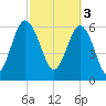 Daymark 135 tide chart for Friday, March 3, 2023