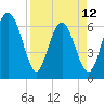 Daymark 135 tide chart for Wednesday, April 12, 2023