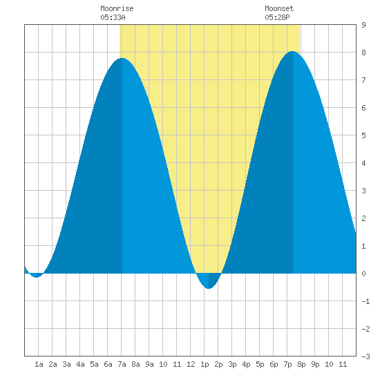 Daymark 135 tide chart for Monday, April 17, 2023