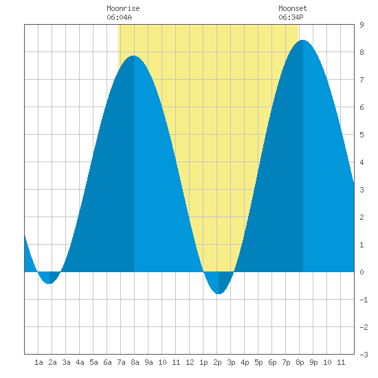 Daymark 135 tide chart for Tuesday, April 18, 2023