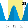 Daymark 135 tide chart for Sunday, April 23, 2023