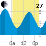 Daymark 135 tide chart for Thursday, April 27, 2023