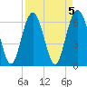 Daymark 135 tide chart for Wednesday, April 5, 2023