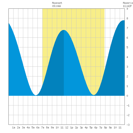 Daymark 135 tide chart for Sunday, April 9, 2023