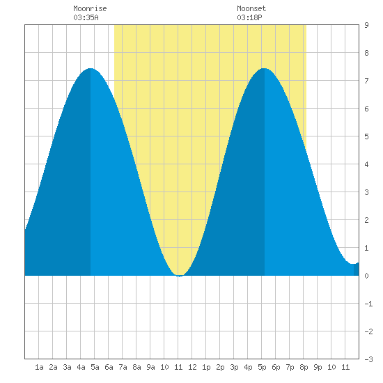 Daymark 135 tide chart for Sunday, May 14, 2023