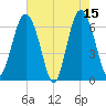 Daymark 135 tide chart for Monday, May 15, 2023