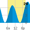 Daymark 135 tide chart for Saturday, May 20, 2023