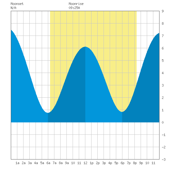 Daymark 135 tide chart for Tuesday, May 23, 2023