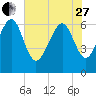 Daymark 135 tide chart for Saturday, May 27, 2023
