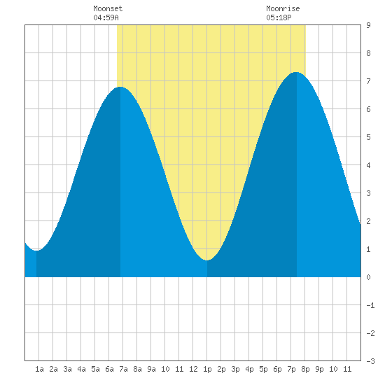 Daymark 135 tide chart for Tuesday, May 2, 2023