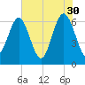 Daymark 135 tide chart for Tuesday, May 30, 2023