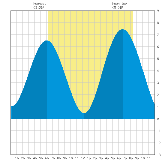 Daymark 135 tide chart for Wednesday, May 31, 2023