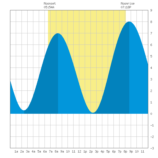 Daymark 135 tide chart for Thursday, May 4, 2023