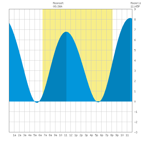 Daymark 135 tide chart for Monday, May 8, 2023