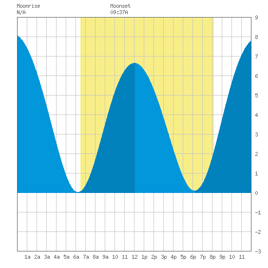 Daymark 135 tide chart for Tuesday, May 9, 2023