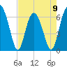 Daymark 135 tide chart for Tuesday, May 9, 2023