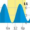 Daymark 135 tide chart for Sunday, June 11, 2023