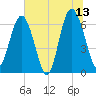 Daymark 135 tide chart for Tuesday, June 13, 2023