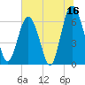 Daymark 135 tide chart for Friday, June 16, 2023