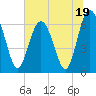 Daymark 135 tide chart for Monday, June 19, 2023