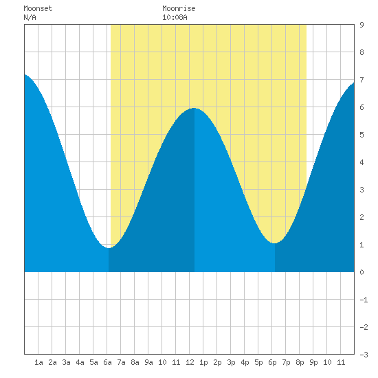 Daymark 135 tide chart for Thursday, June 22, 2023