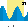 Daymark 135 tide chart for Sunday, June 25, 2023