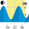 Daymark 135 tide chart for Monday, June 26, 2023