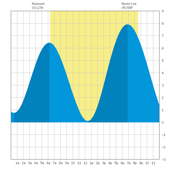Daymark 135 tide chart for Friday, June 30, 2023
