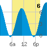 Daymark 135 tide chart for Tuesday, June 6, 2023