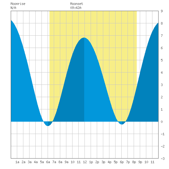 Daymark 135 tide chart for Wednesday, June 7, 2023
