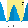 Daymark 135 tide chart for Wednesday, June 7, 2023