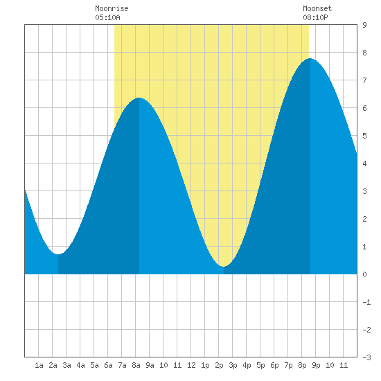 Daymark 135 tide chart for Sunday, July 16, 2023