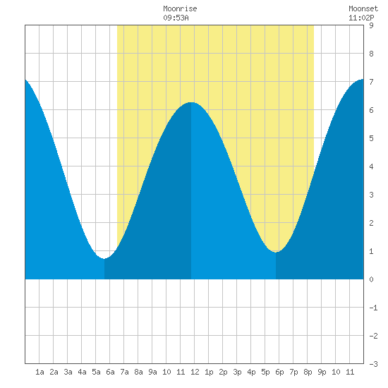 Daymark 135 tide chart for Friday, July 21, 2023