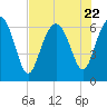 Daymark 135 tide chart for Saturday, July 22, 2023