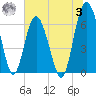 Daymark 135 tide chart for Monday, July 3, 2023