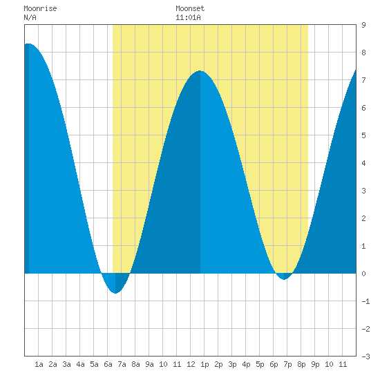 Daymark 135 tide chart for Friday, July 7, 2023