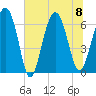 Daymark 135 tide chart for Saturday, July 8, 2023