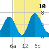 Daymark 135 tide chart for Thursday, August 10, 2023