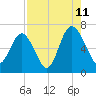 Daymark 135 tide chart for Friday, August 11, 2023
