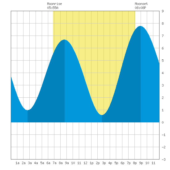 Daymark 135 tide chart for Tuesday, August 15, 2023