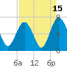 Daymark 135 tide chart for Tuesday, August 15, 2023