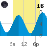 Daymark 135 tide chart for Wednesday, August 16, 2023