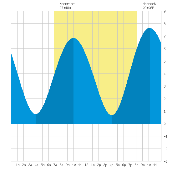 Daymark 135 tide chart for Thursday, August 17, 2023