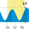 Daymark 135 tide chart for Thursday, August 17, 2023