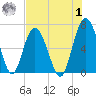 Daymark 135 tide chart for Tuesday, August 1, 2023