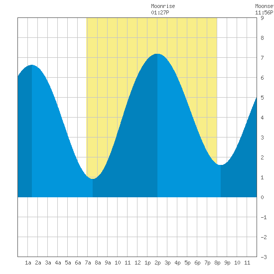 Daymark 135 tide chart for Wednesday, August 23, 2023