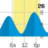 Daymark 135 tide chart for Saturday, August 26, 2023