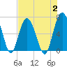 Daymark 135 tide chart for Wednesday, August 2, 2023